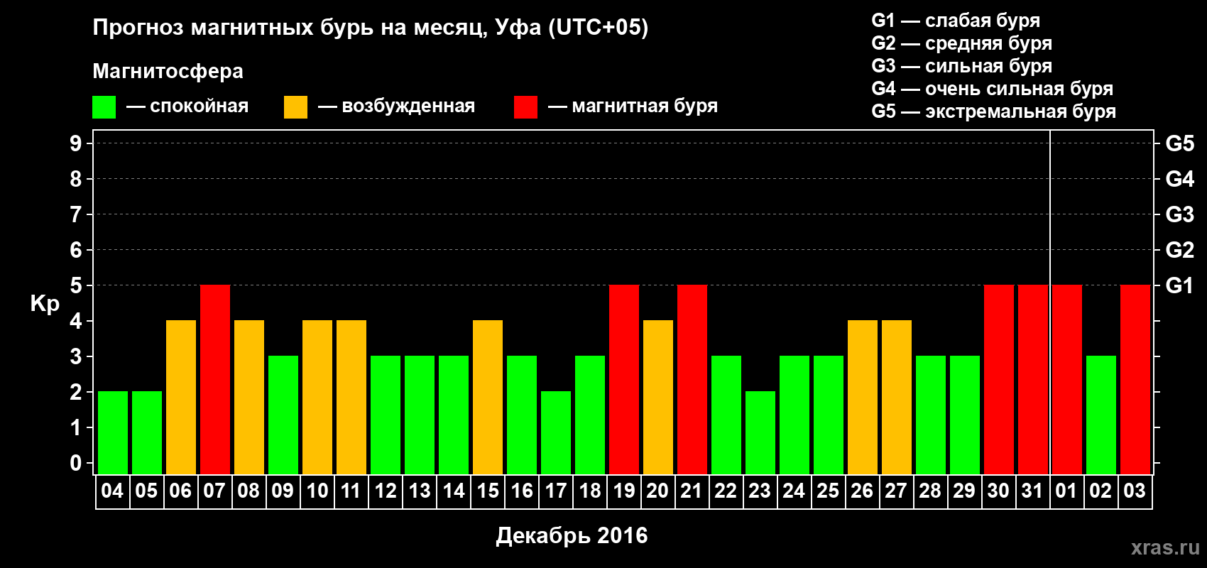 Прогноз максимального суточного геомагнитного индекса Kp на <b>1 месяц</b> (31 день) <b>с 04 декабря 2015 г по 03 января 2016 г</b>