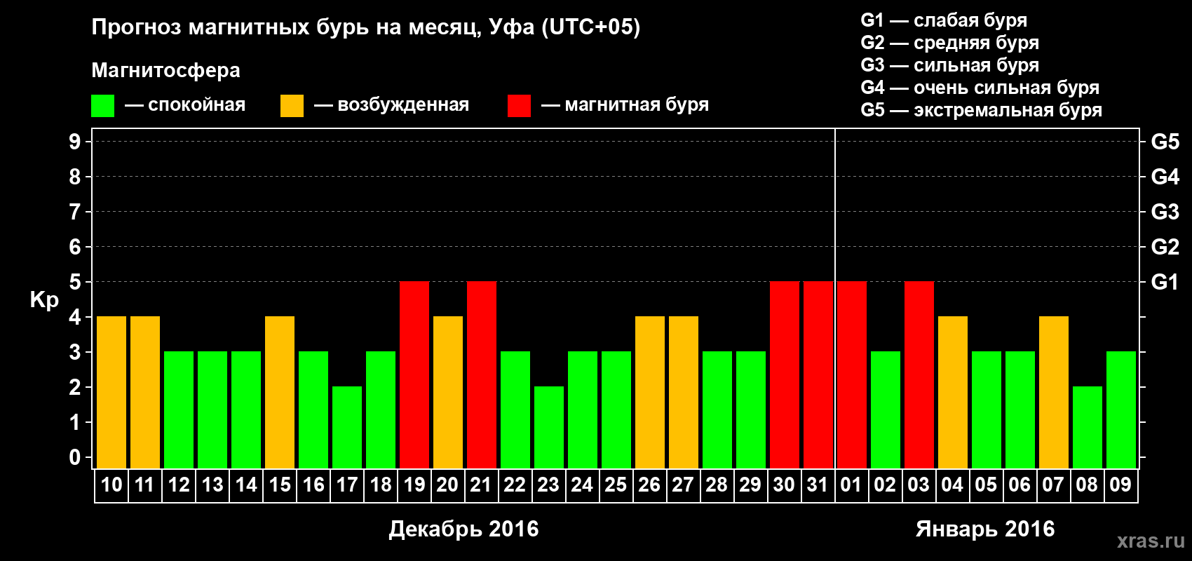 Прогноз максимального суточного геомагнитного индекса Kp на <b>1 месяц</b> (31 день) <b>с 10 декабря 2015 г по 09 января 2016 г</b>