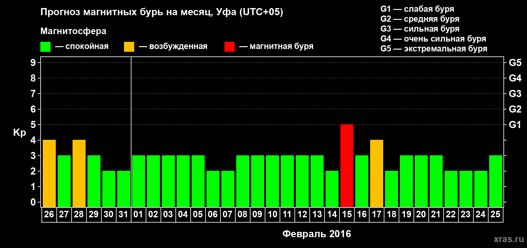 Прогноз максимального суточного геомагнитного индекса Kp на <b>1 месяц</b> (31 день) <b>с 26 января по 25 февраля 2016 г</b>