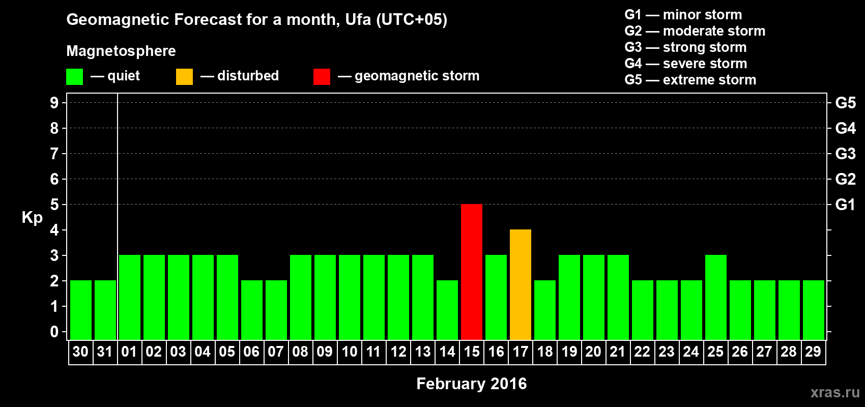 Forecast of the daily maximal value of geomagnetic index Kp for <b>1 month</b> (31 days) <b>from Jan 30, 2016 to Feb 29, 2016</b>
