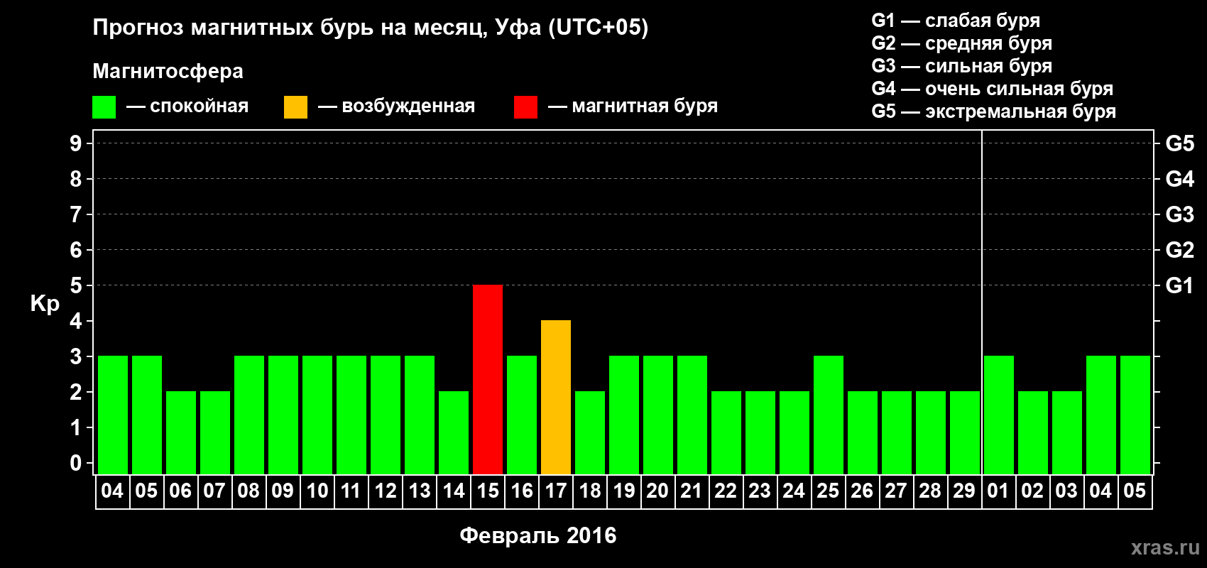 Прогноз максимального суточного геомагнитного индекса Kp на <b>1 месяц</b> (31 день) <b>с 04 февраля по 05 марта 2016 г</b>