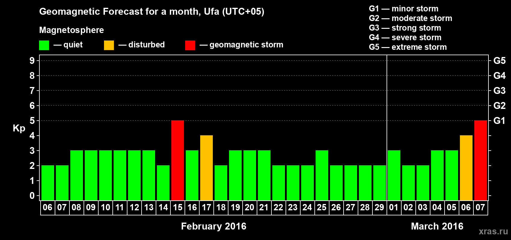 Forecast of the daily maximal value of geomagnetic index Kp for <b>1 month</b> (31 days) <b>from Feb 06, 2016 to Mar 07, 2016</b>