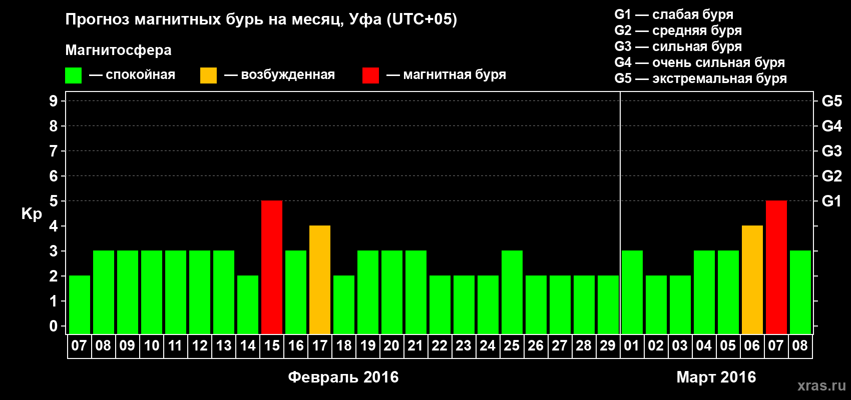 Прогноз максимального суточного геомагнитного индекса Kp на <b>1 месяц</b> (31 день) <b>с 07 февраля по 08 марта 2016 г</b>