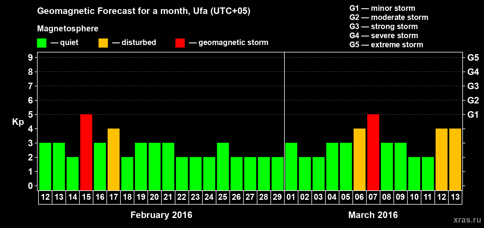 Forecast of the daily maximal value of geomagnetic index Kp for <b>1 month</b> (31 days) <b>from Feb 12, 2016 to Mar 13, 2016</b>