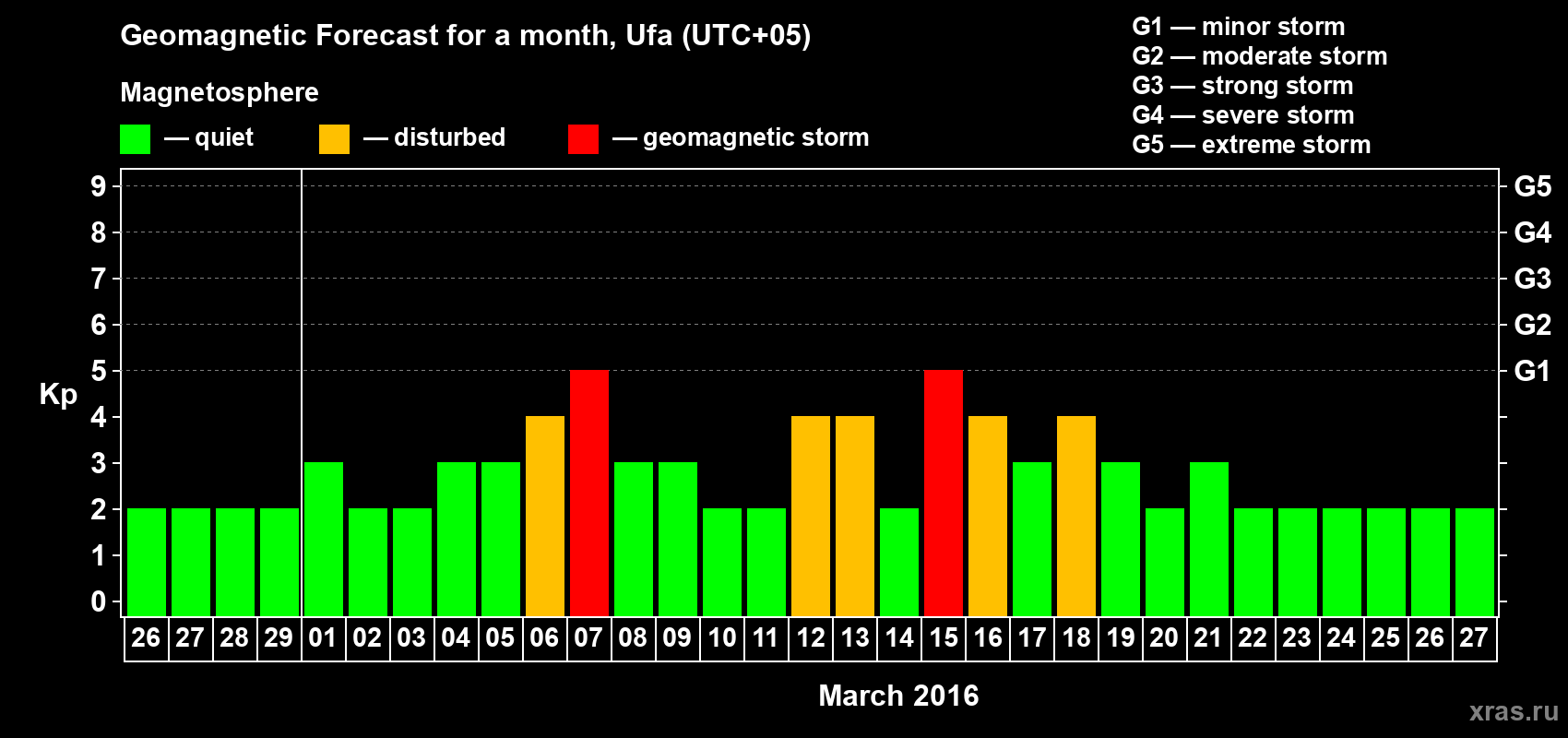 Forecast of the daily maximal value of geomagnetic index Kp for <b>1 month</b> (31 days) <b>from Feb 26, 2016 to Mar 27, 2016</b>