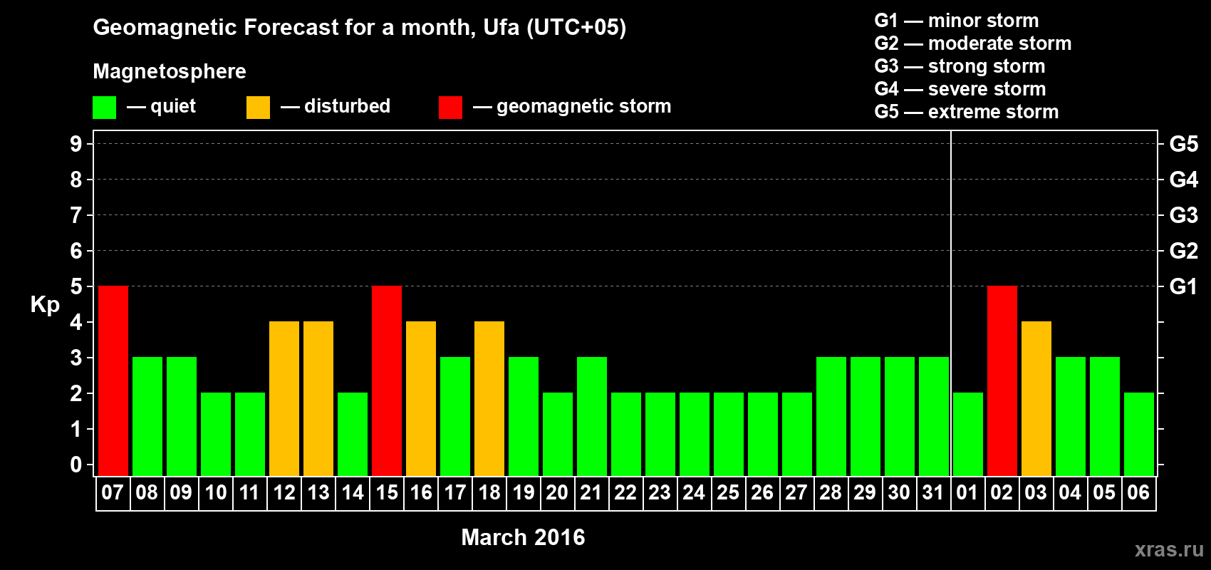 Forecast of the daily maximal value of geomagnetic index Kp for <b>1 month</b> (31 days) <b>from Mar 07, 2016 to Apr 06, 2016</b>
