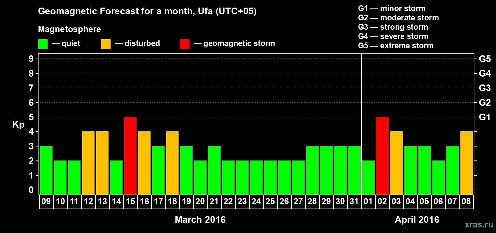 Forecast of the daily maximal value of geomagnetic index Kp for <b>1 month</b> (31 days) <b>from Mar 09, 2016 to Apr 08, 2016</b>