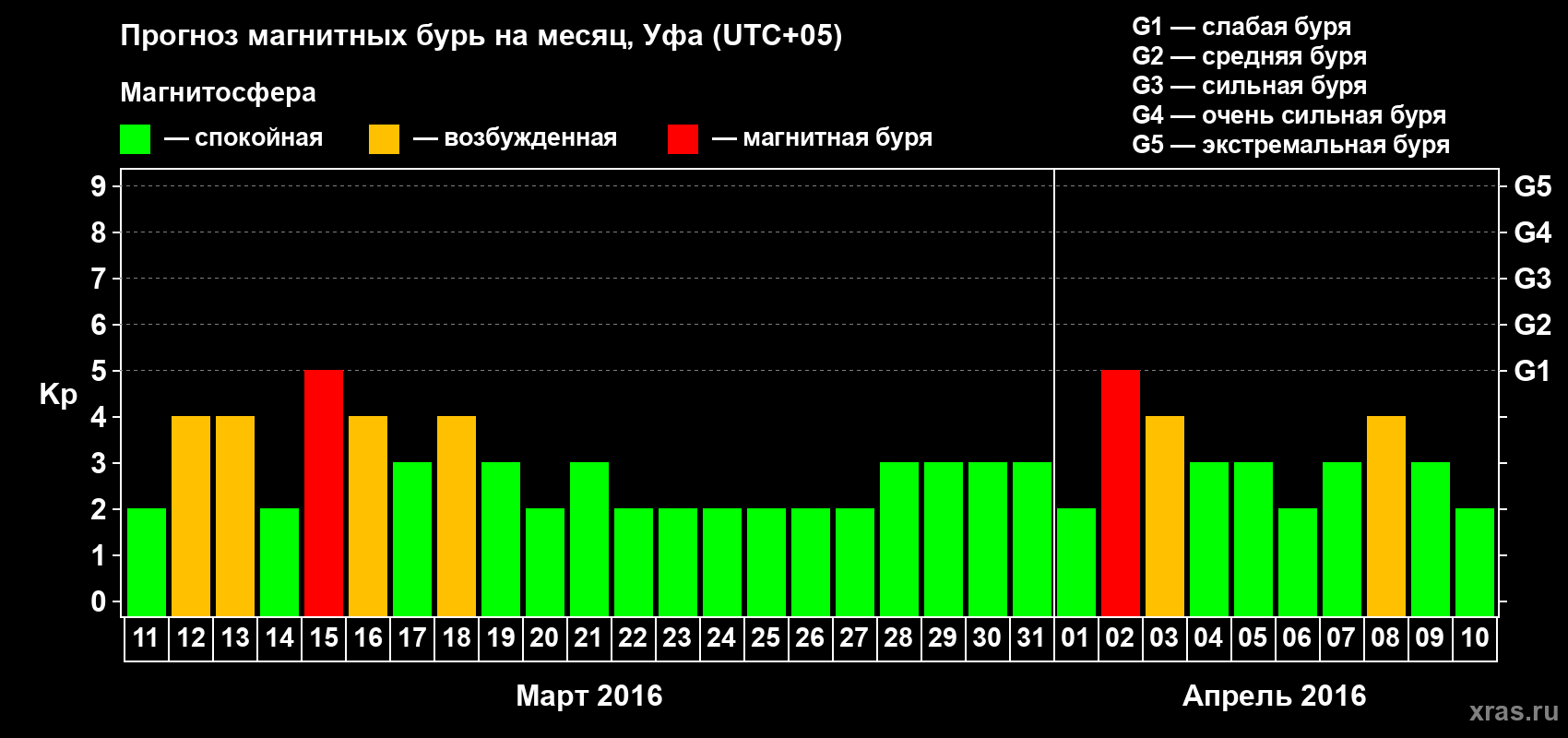 Прогноз максимального суточного геомагнитного индекса Kp на <b>1 месяц</b> (31 день) <b>с 11 марта по 10 апреля 2016 г</b>
