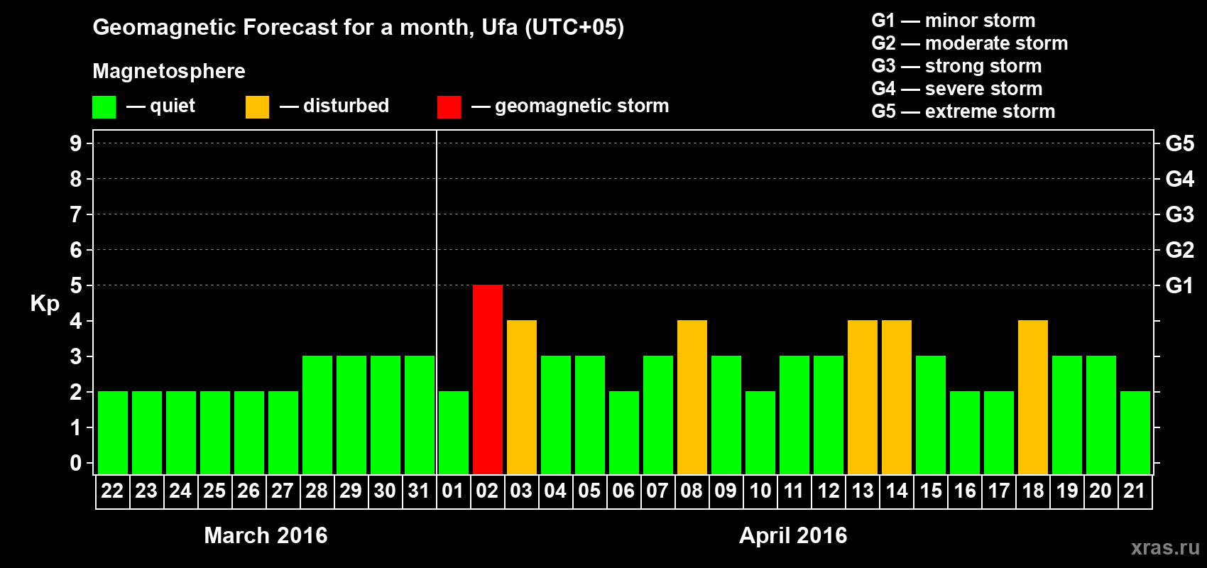 Forecast of the daily maximal value of geomagnetic index Kp for <b>1 month</b> (31 days) <b>from Mar 22, 2016 to Apr 21, 2016</b>