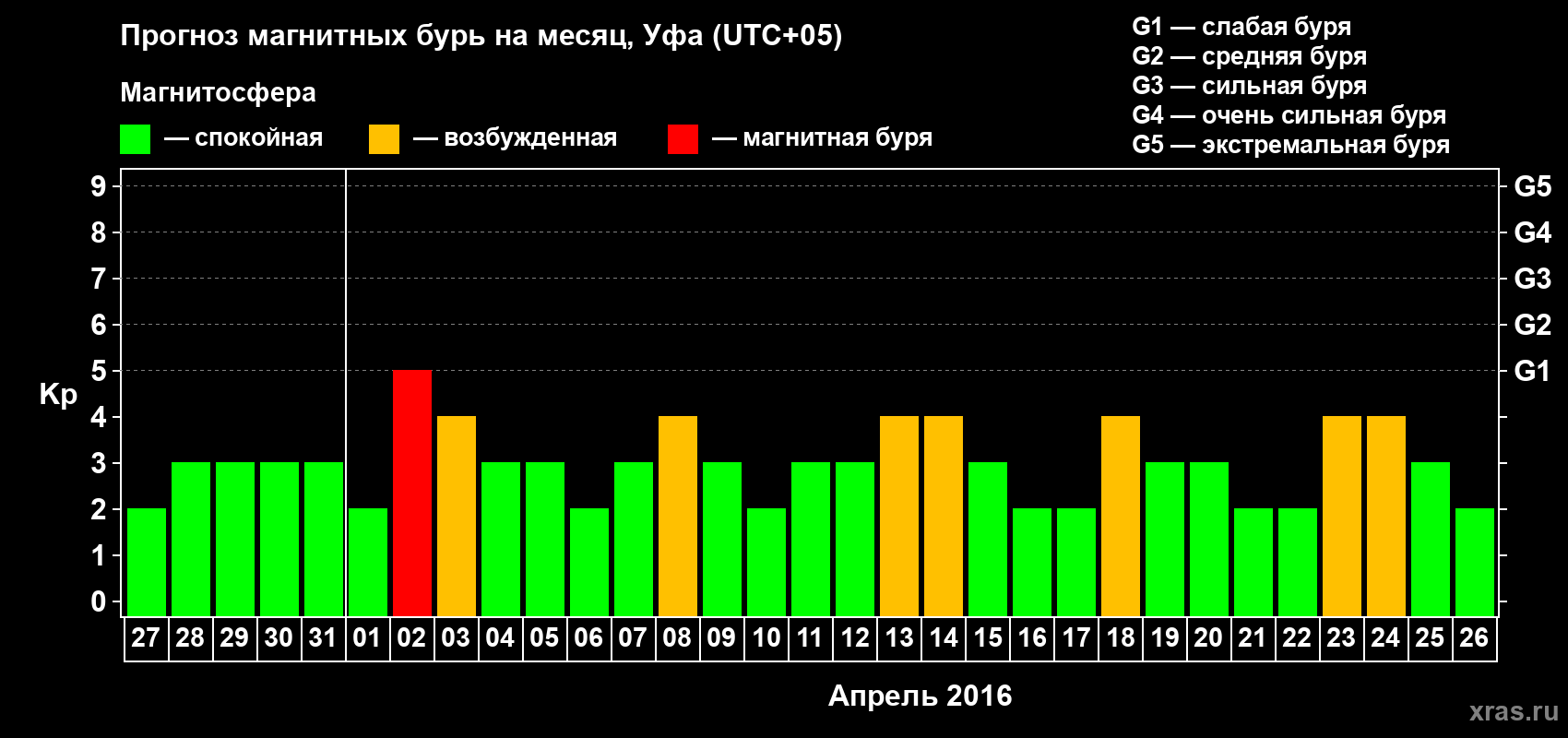 Прогноз максимального суточного геомагнитного индекса Kp на <b>1 месяц</b> (31 день) <b>с 27 марта по 26 апреля 2016 г</b>
