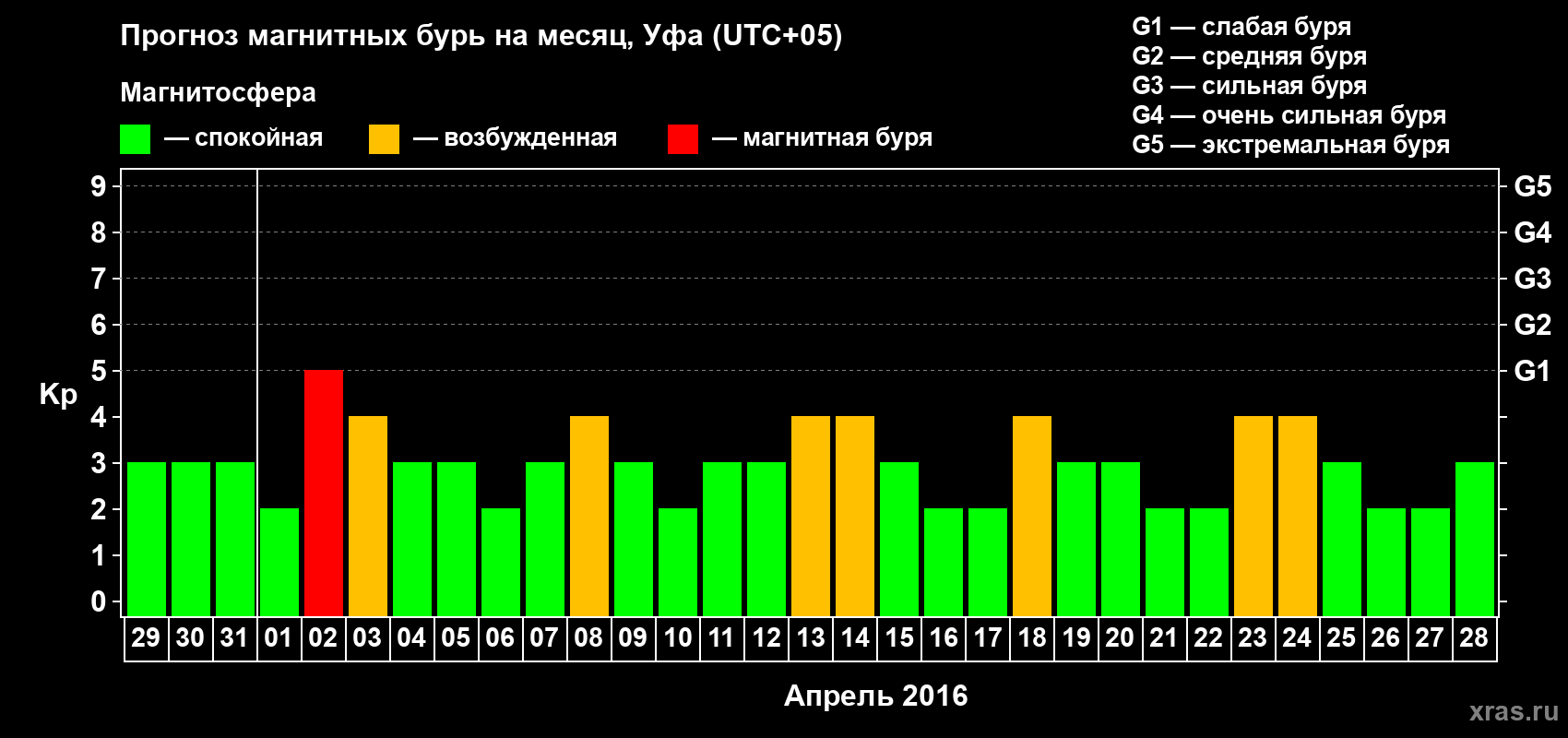 Прогноз максимального суточного геомагнитного индекса Kp на <b>1 месяц</b> (31 день) <b>с 29 марта по 28 апреля 2016 г</b>