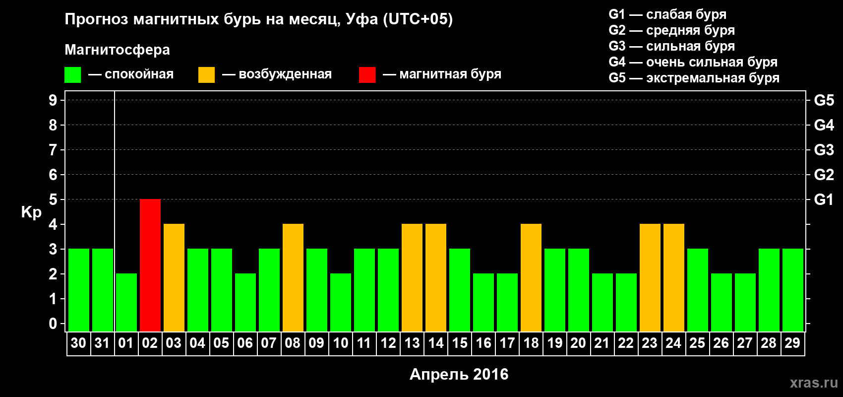 Прогноз максимального суточного геомагнитного индекса Kp на <b>1 месяц</b> (31 день) <b>с 30 марта по 29 апреля 2016 г</b>