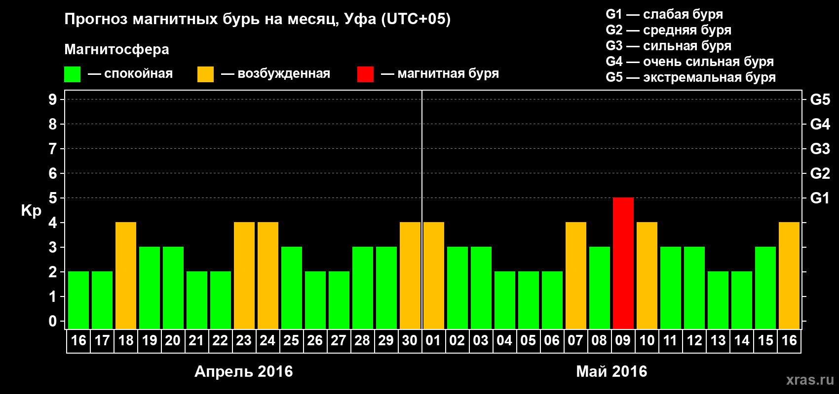 Прогноз максимального суточного геомагнитного индекса Kp на <b>1 месяц</b> (31 день) <b>с 16 апреля по 16 мая 2016 г</b>