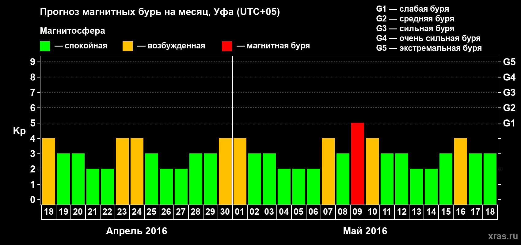 Прогноз максимального суточного геомагнитного индекса Kp на <b>1 месяц</b> (31 день) <b>с 18 апреля по 18 мая 2016 г</b>