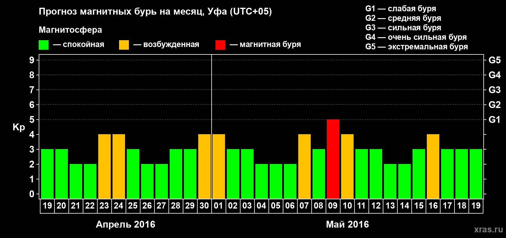 Прогноз максимального суточного геомагнитного индекса Kp на <b>1 месяц</b> (31 день) <b>с 19 апреля по 19 мая 2016 г</b>