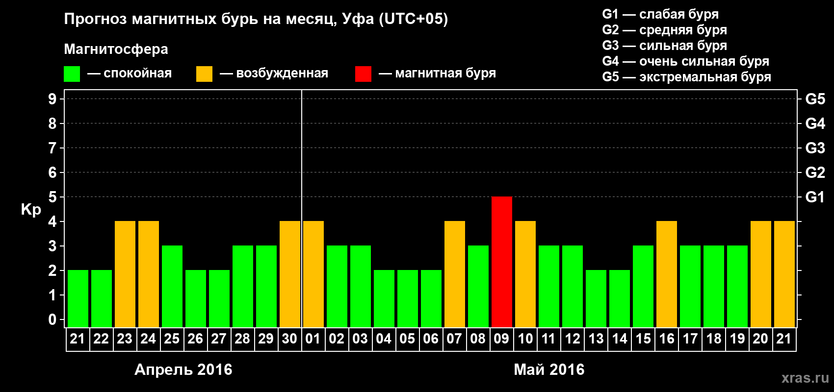 Прогноз максимального суточного геомагнитного индекса Kp на <b>1 месяц</b> (31 день) <b>с 21 апреля по 21 мая 2016 г</b>