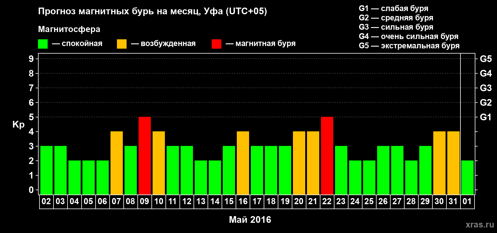 Прогноз максимального суточного геомагнитного индекса Kp на <b>1 месяц</b> (31 день) <b>с 02 мая по 01 июня 2016 г</b>
