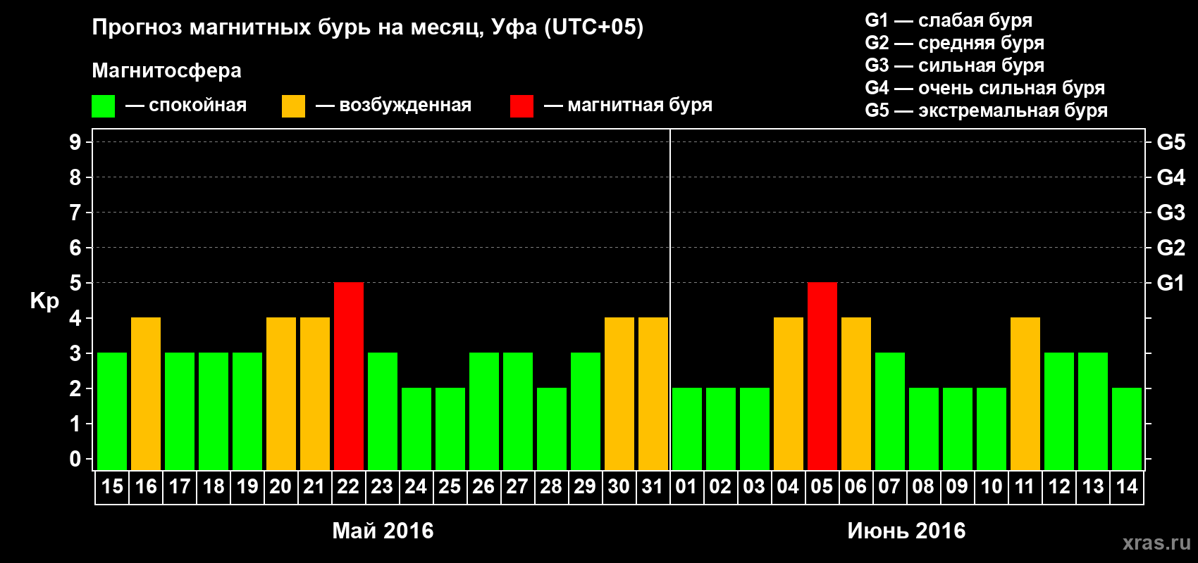 Прогноз максимального суточного геомагнитного индекса Kp на <b>1 месяц</b> (31 день) <b>с 15 мая по 14 июня 2016 г</b>