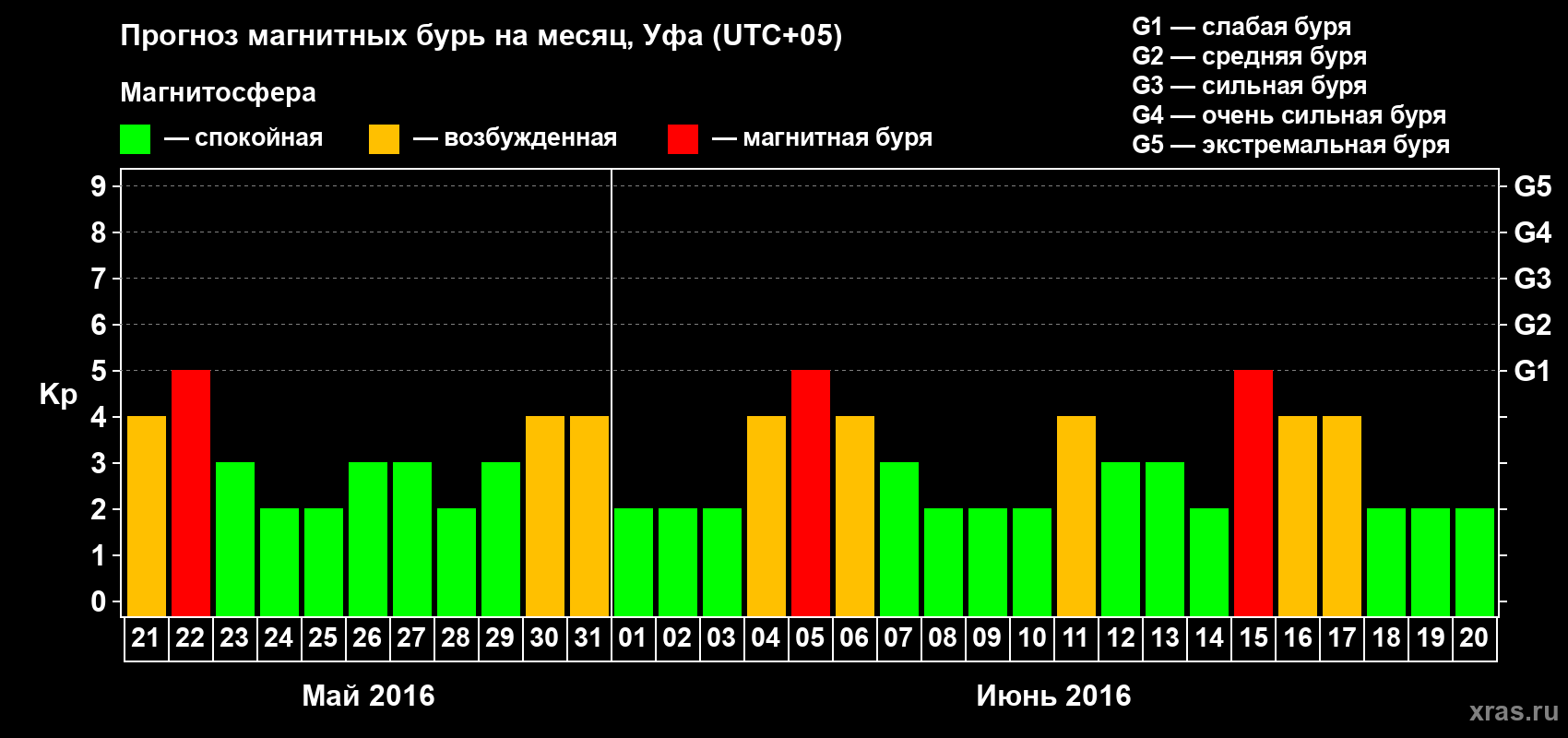 Прогноз максимального суточного геомагнитного индекса Kp на <b>1 месяц</b> (31 день) <b>с 21 мая по 20 июня 2016 г</b>