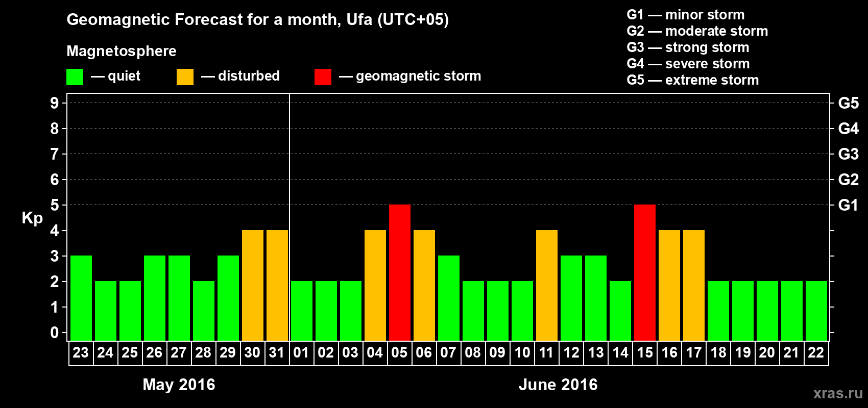Forecast of the daily maximal value of geomagnetic index Kp for <b>1 month</b> (31 days) <b>from May 23, 2016 to Jun 22, 2016</b>