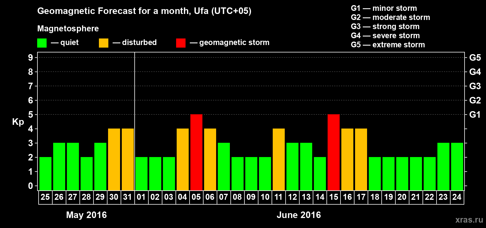 Forecast of the daily maximal value of geomagnetic index Kp for <b>1 month</b> (31 days) <b>from May 25, 2016 to Jun 24, 2016</b>