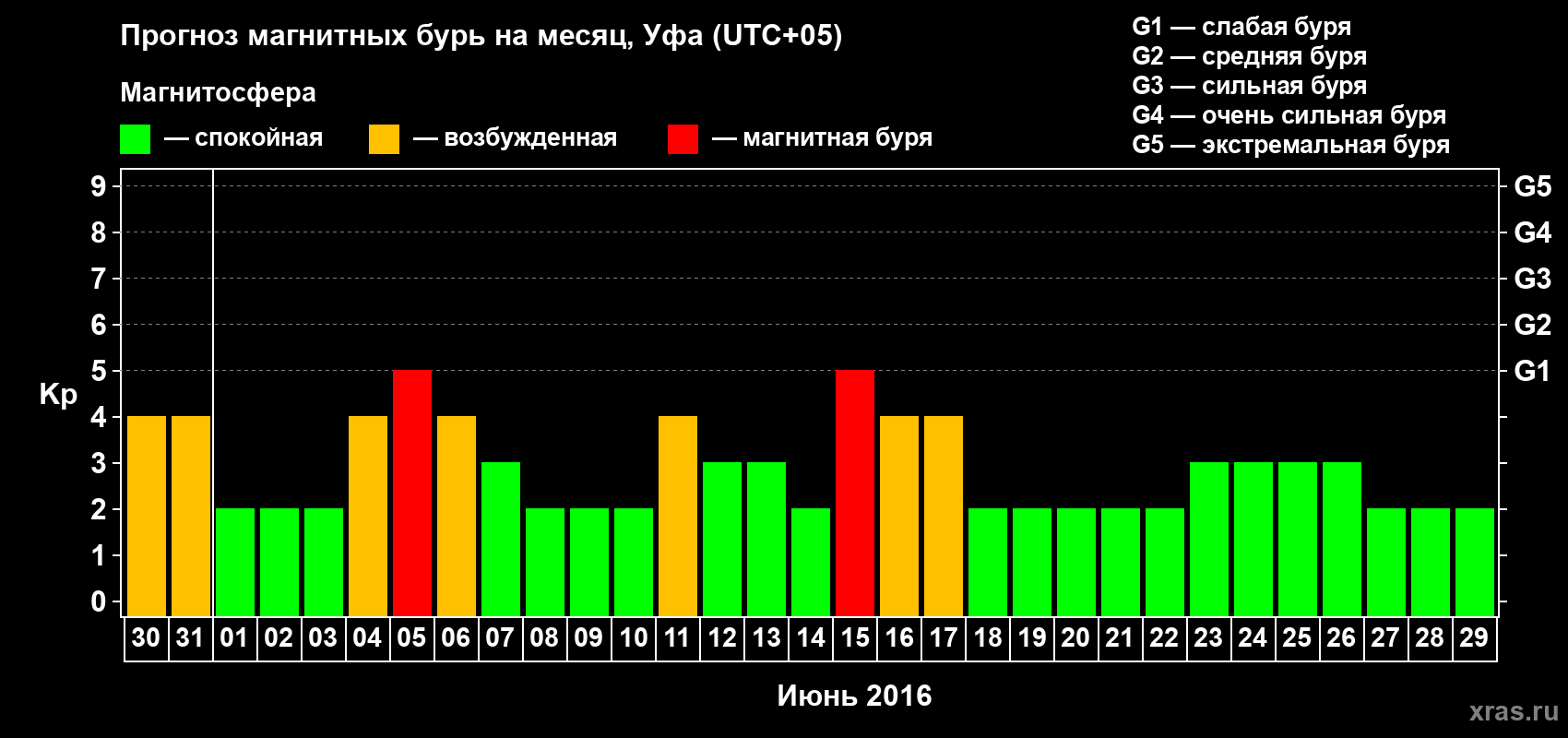 Прогноз максимального суточного геомагнитного индекса Kp на <b>1 месяц</b> (31 день) <b>с 30 мая по 29 июня 2016 г</b>