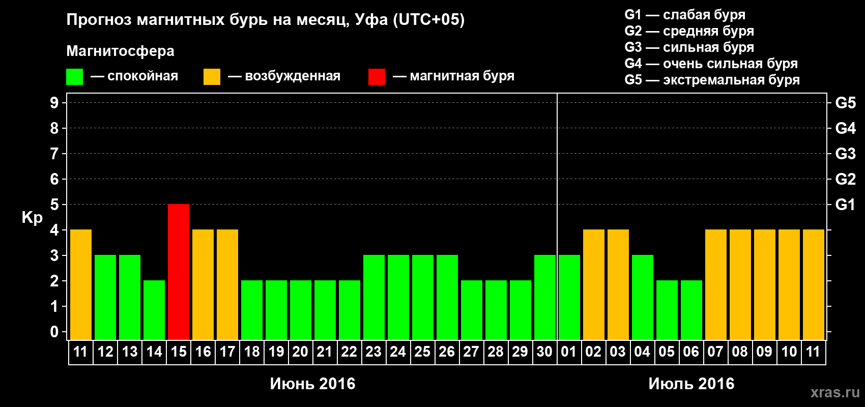 Прогноз максимального суточного геомагнитного индекса Kp на <b>1 месяц</b> (31 день) <b>с 11 июня по 11 июля 2016 г</b>