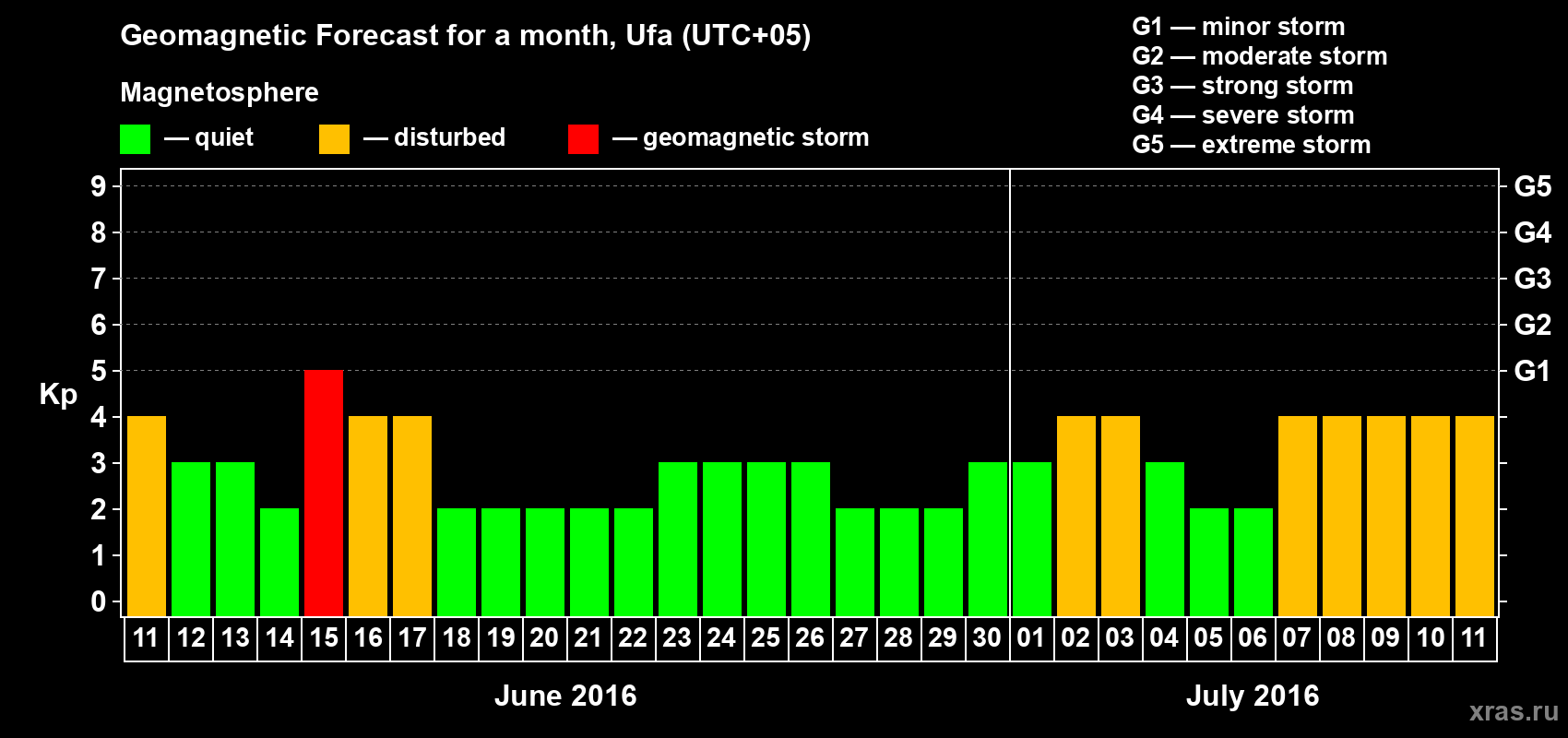 Forecast of the daily maximal value of geomagnetic index Kp for <b>1 month</b> (31 days) <b>from Jun 11, 2016 to Jul 11, 2016</b>