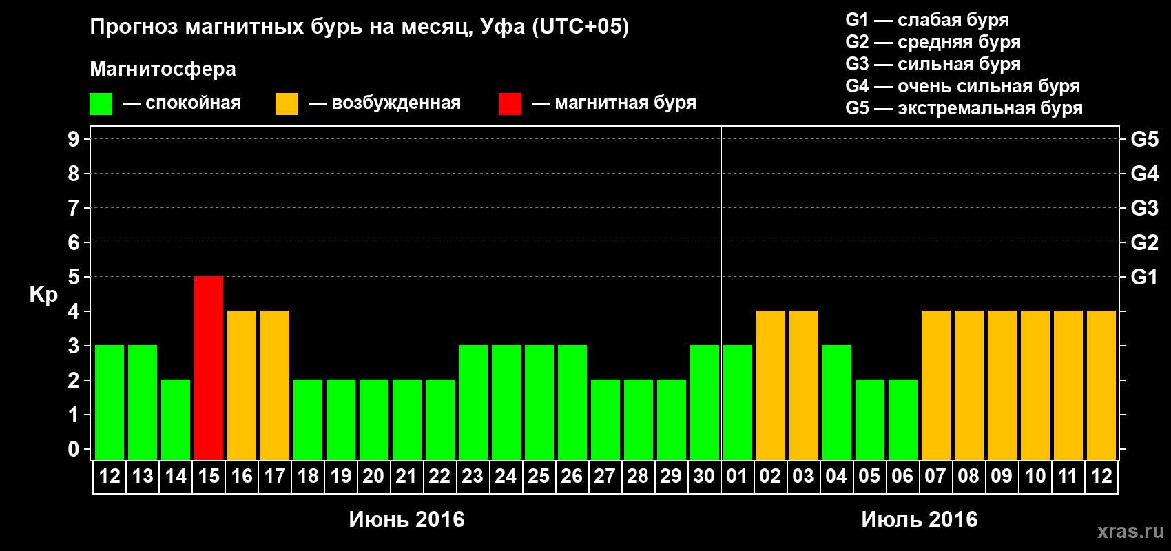 Прогноз максимального суточного геомагнитного индекса Kp на <b>1 месяц</b> (31 день) <b>с 12 июня по 12 июля 2016 г</b>
