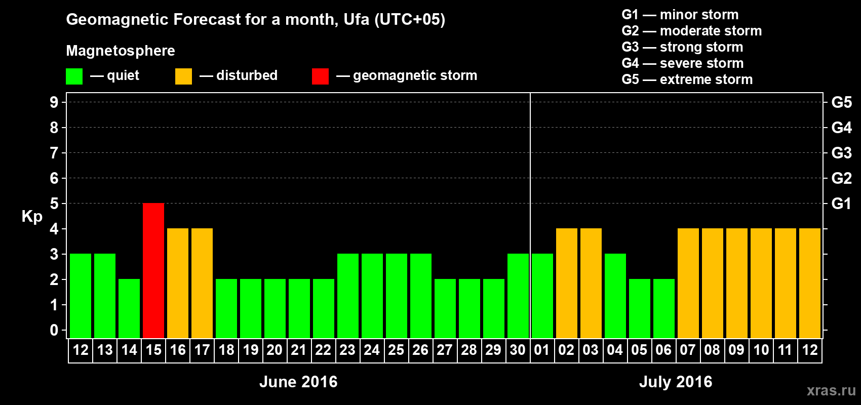 Forecast of the daily maximal value of geomagnetic index Kp for <b>1 month</b> (31 days) <b>from Jun 12, 2016 to Jul 12, 2016</b>