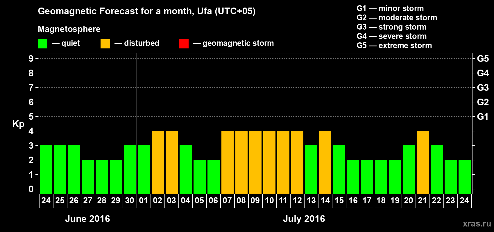 Forecast of the daily maximal value of geomagnetic index Kp for <b>1 month</b> (31 days) <b>from Jun 24, 2016 to Jul 24, 2016</b>