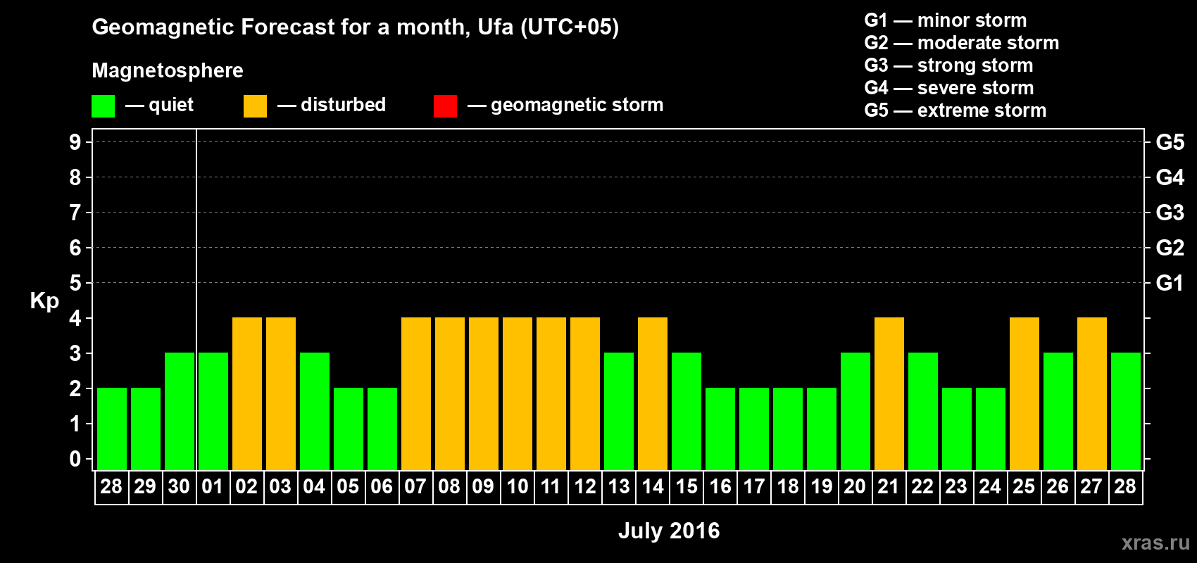 Forecast of the daily maximal value of geomagnetic index Kp for <b>1 month</b> (31 days) <b>from Jun 28, 2016 to Jul 28, 2016</b>