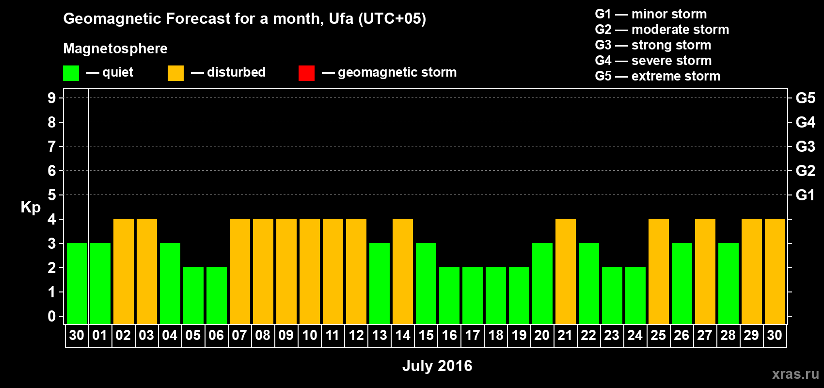 Forecast of the daily maximal value of geomagnetic index Kp for <b>1 month</b> (31 days) <b>from Jun 30, 2016 to Jul 30, 2016</b>