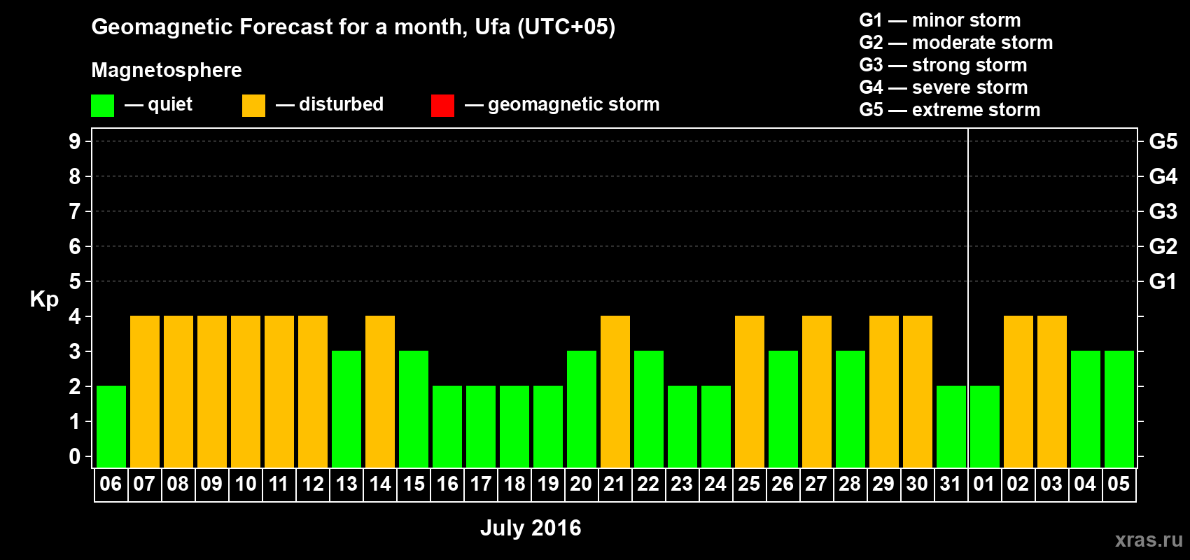 Forecast of the daily maximal value of geomagnetic index Kp for <b>1 month</b> (31 days) <b>from Jul 06, 2016 to Aug 05, 2016</b>