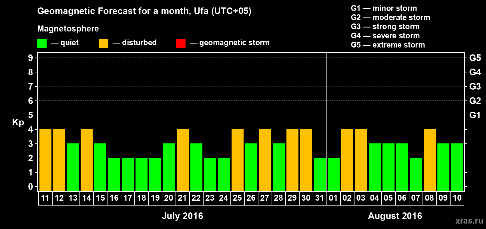 Forecast of the daily maximal value of geomagnetic index Kp for <b>1 month</b> (31 days) <b>from Jul 11, 2016 to Aug 10, 2016</b>
