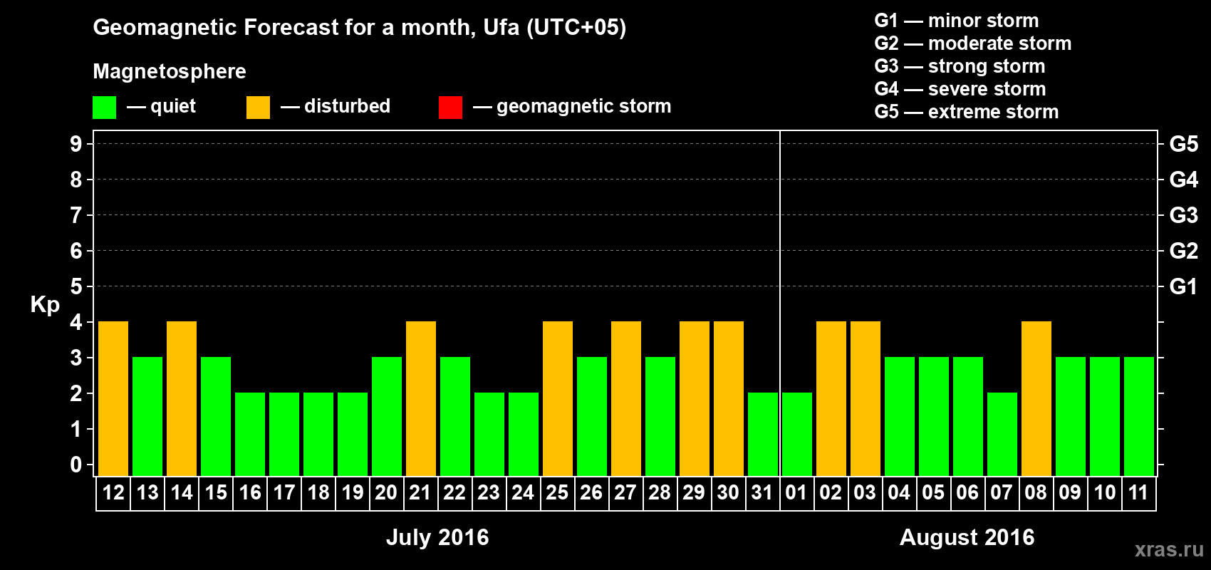 Forecast of the daily maximal value of geomagnetic index Kp for <b>1 month</b> (31 days) <b>from Jul 12, 2016 to Aug 11, 2016</b>