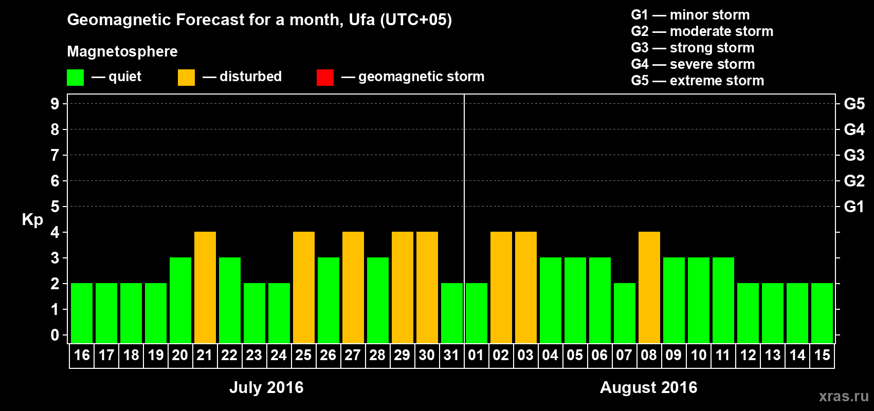 Forecast of the daily maximal value of geomagnetic index Kp for <b>1 month</b> (31 days) <b>from Jul 16, 2016 to Aug 15, 2016</b>