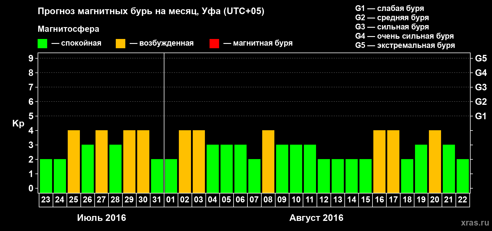 Прогноз максимального суточного геомагнитного индекса Kp на <b>1 месяц</b> (31 день) <b>с 23 июля по 22 августа 2016 г</b>