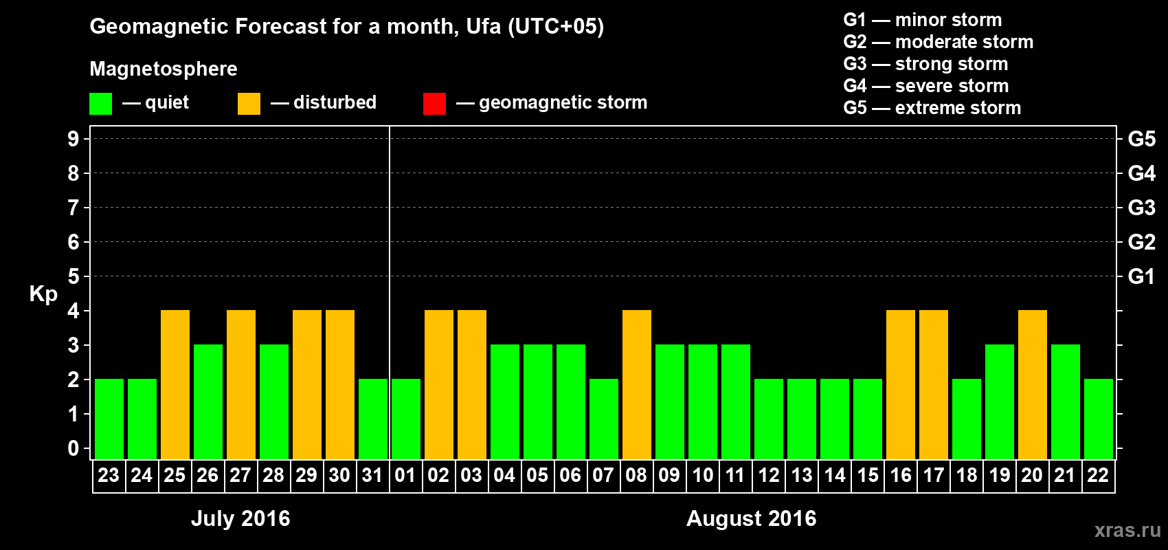 Forecast of the daily maximal value of geomagnetic index Kp for <b>1 month</b> (31 days) <b>from Jul 23, 2016 to Aug 22, 2016</b>