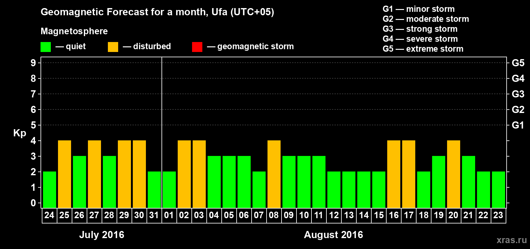 Forecast of the daily maximal value of geomagnetic index Kp for <b>1 month</b> (31 days) <b>from Jul 24, 2016 to Aug 23, 2016</b>