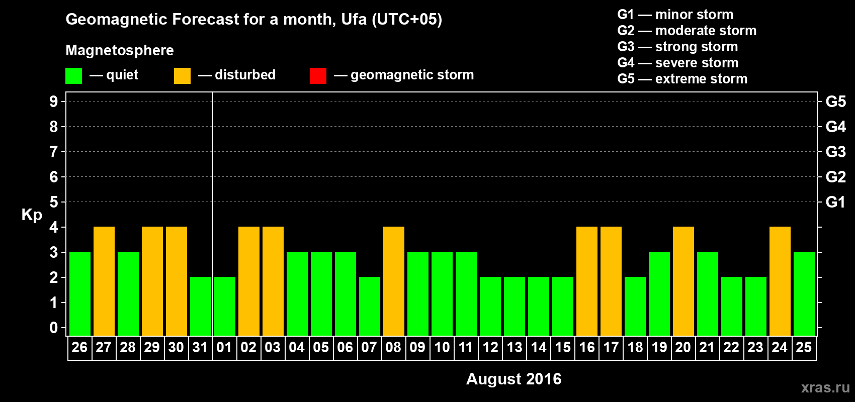 Forecast of the daily maximal value of geomagnetic index Kp for <b>1 month</b> (31 days) <b>from Jul 26, 2016 to Aug 25, 2016</b>
