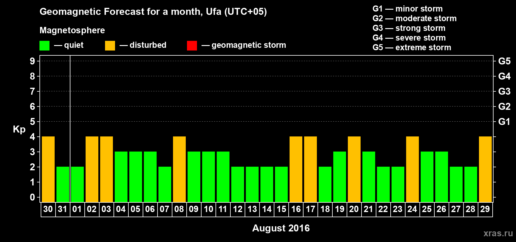 Forecast of the daily maximal value of geomagnetic index Kp for <b>1 month</b> (31 days) <b>from Jul 30, 2016 to Aug 29, 2016</b>