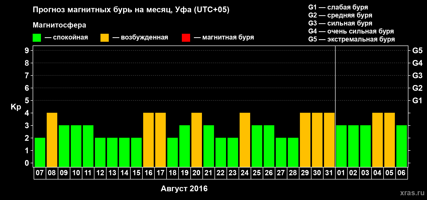Прогноз максимального суточного геомагнитного индекса Kp на <b>1 месяц</b> (31 день) <b>с 07 августа по 06 сентября 2016 г</b>