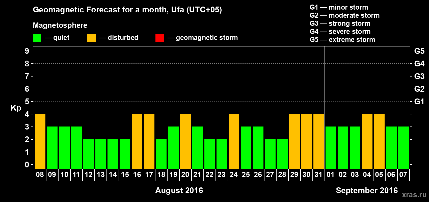 Forecast of the daily maximal value of geomagnetic index Kp for <b>1 month</b> (31 days) <b>from Aug 08, 2016 to Sep 07, 2016</b>
