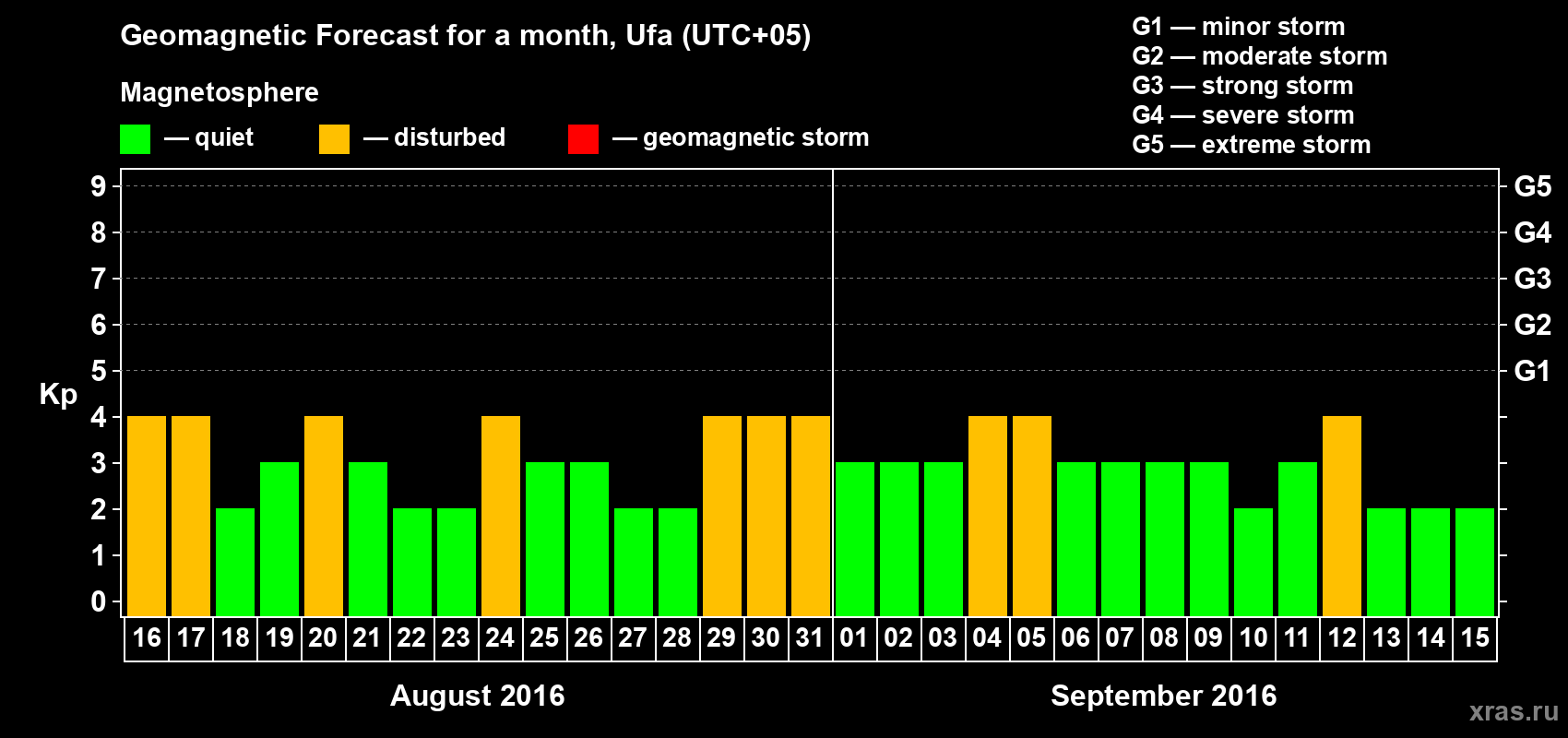 Forecast of the daily maximal value of geomagnetic index Kp for <b>1 month</b> (31 days) <b>from Aug 16, 2016 to Sep 15, 2016</b>