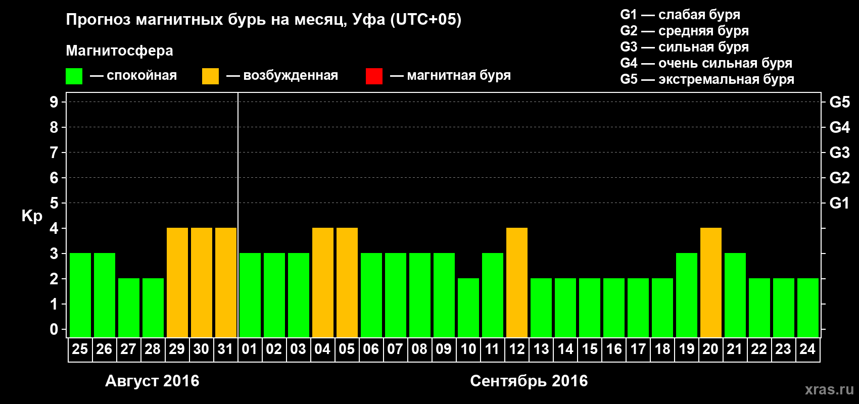 Прогноз максимального суточного геомагнитного индекса Kp на <b>1 месяц</b> (31 день) <b>с 25 августа по 24 сентября 2016 г</b>