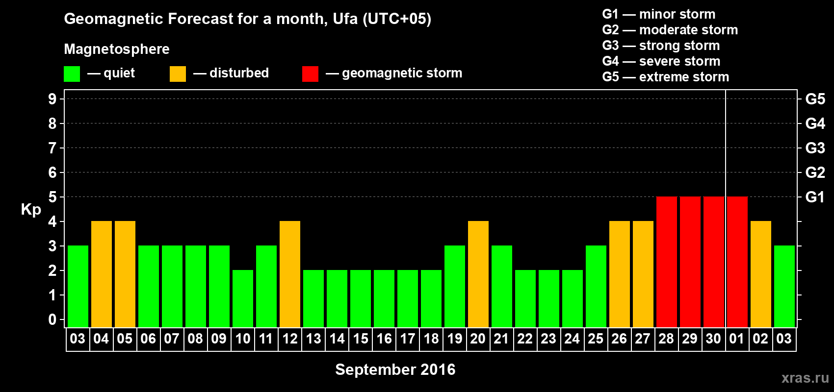 Forecast of the daily maximal value of geomagnetic index Kp for <b>1 month</b> (31 days) <b>from Sep 03, 2016 to Oct 03, 2016</b>