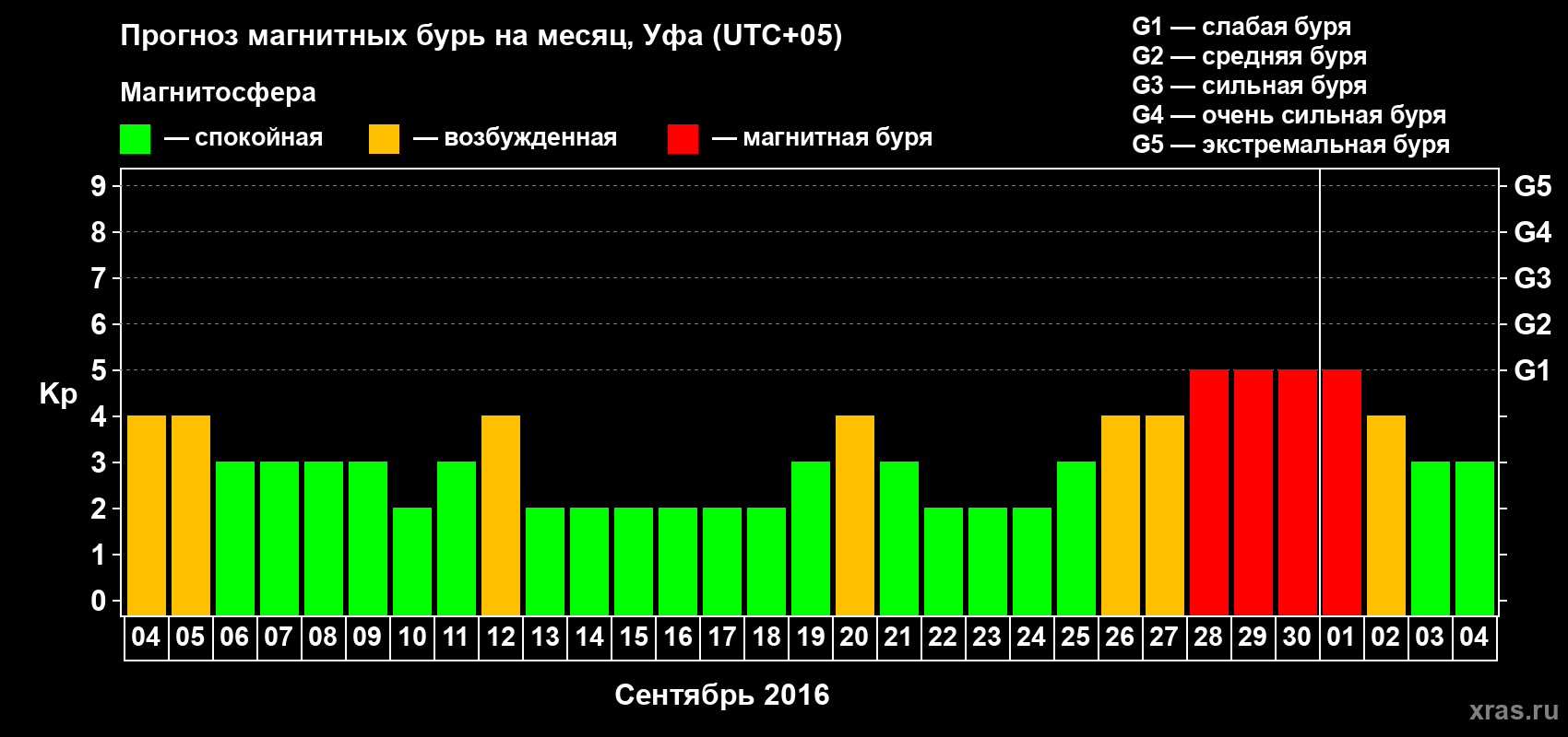 Прогноз максимального суточного геомагнитного индекса Kp на <b>1 месяц</b> (31 день) <b>с 04 сентября по 04 октября 2016 г</b>