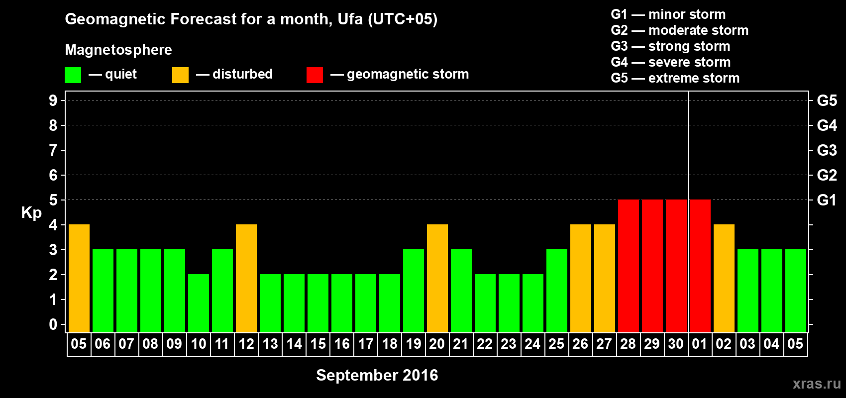 Forecast of the daily maximal value of geomagnetic index Kp for <b>1 month</b> (31 days) <b>from Sep 05, 2016 to Oct 05, 2016</b>