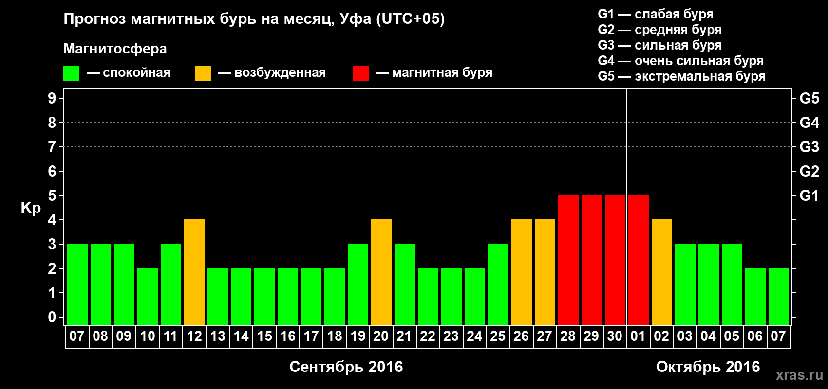 Прогноз максимального суточного геомагнитного индекса Kp на <b>1 месяц</b> (31 день) <b>с 07 сентября по 07 октября 2016 г</b>